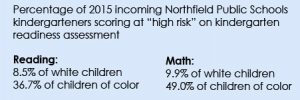 A chart displaying the severity of risk for incoming Northfield High School students. High-risk students in reading: 8.5% white students, 36.7% colored students. High-risk students in writing: 9.9% white students, 49.0% colored students.
